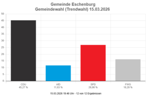 Eschenburg hat gewählt, jetzt wird gezählt